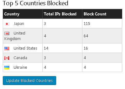 How to Prevent a WordPress Hack Countries blocked by firewall