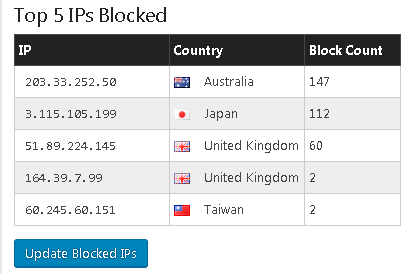 Top IP addresses blocked by Firewall.